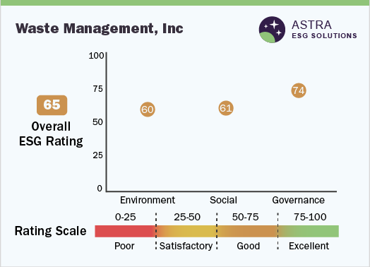 Waste Management, Inc. - ESG Ratings